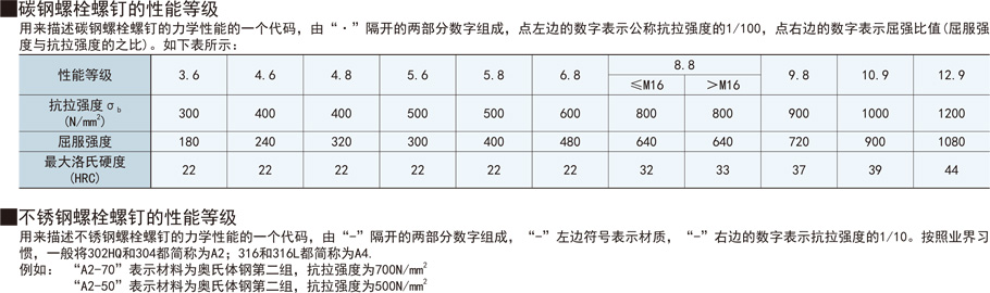內六角止動螺絲釘性能等級