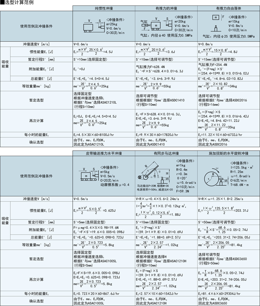 固定型油壓式緩沖器-一端受撞型規格類型
