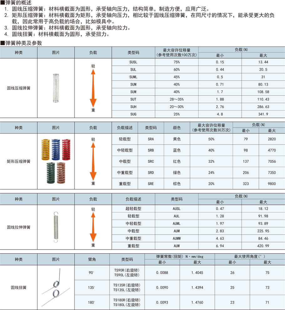 壓縮彈簧-彈簧常數0.35～2.53功能概述種類